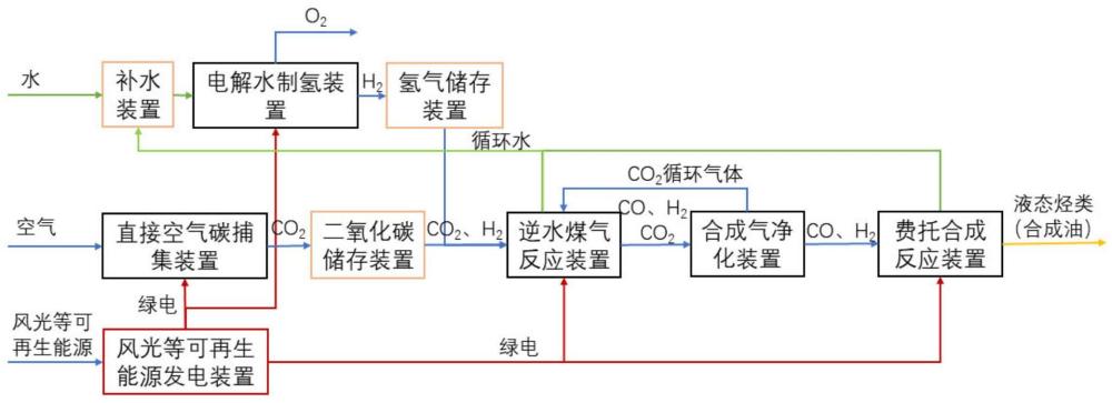 绿氢耦合直接空气碳捕集通过费托合成生产液态烃类系统