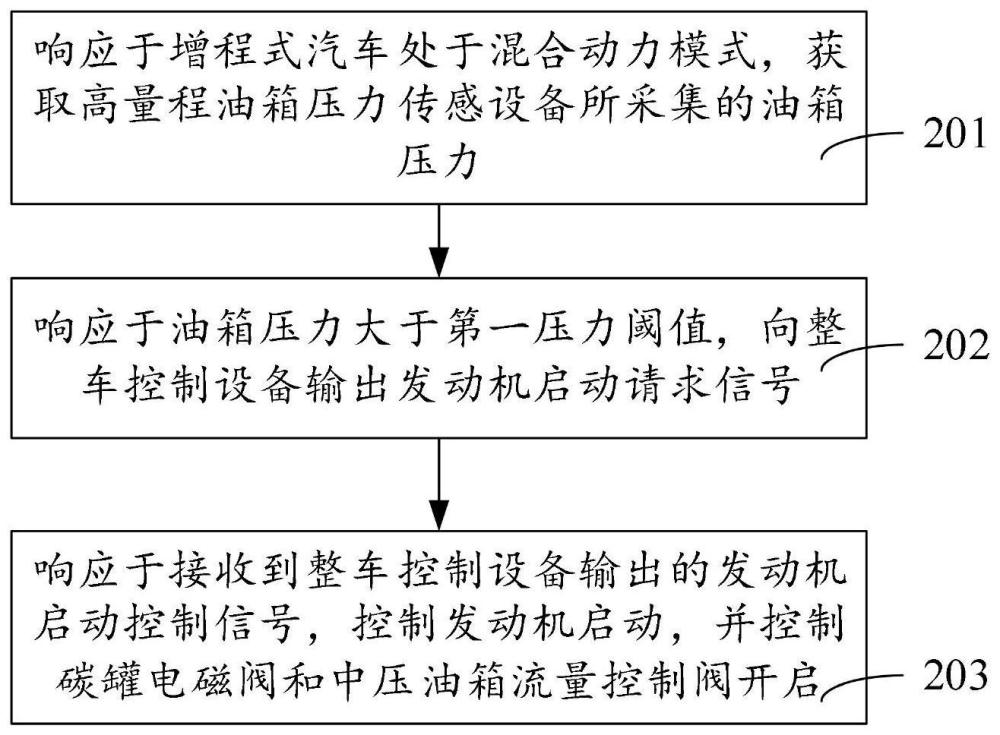 增程式汽车的燃油蒸发控制方法、装置、发动机控制设备和存储介质与流程