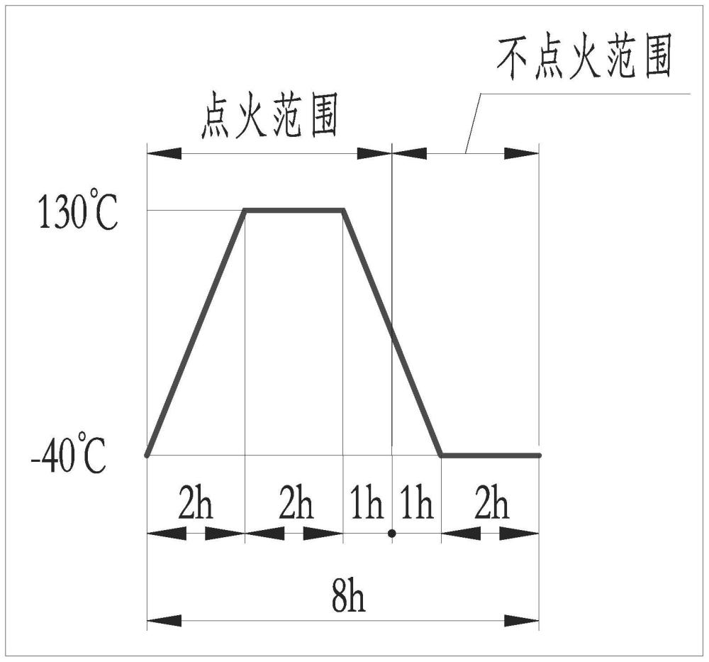 一种汽油机点火线圈冷热循环试验方法与流程