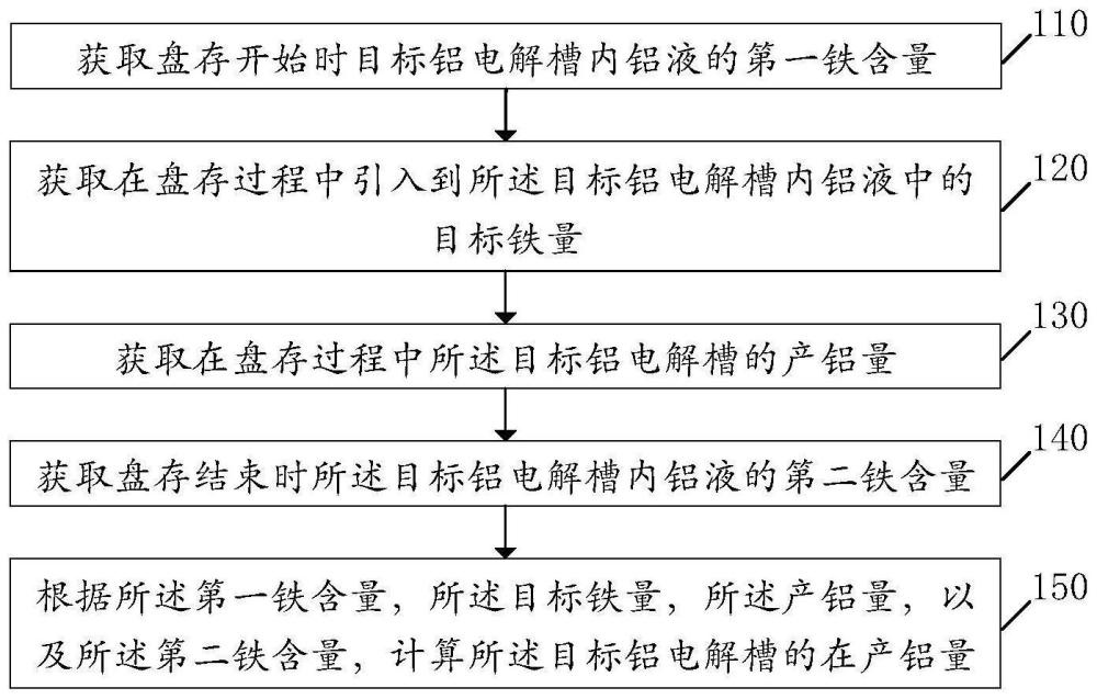 一种铝电解槽的在产铝量盘存方法与流程