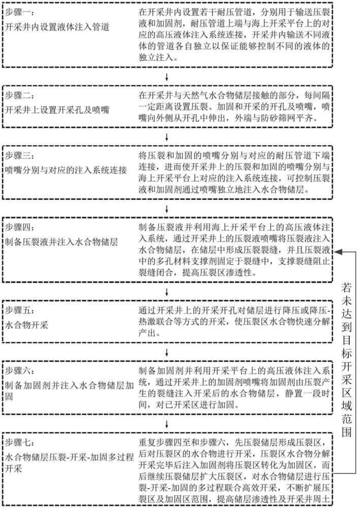 水合物储层压裂-开采-加固的多过程联合高效开采方法