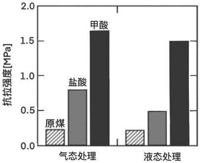 一种改善低阶煤炼焦性能的预处理方法