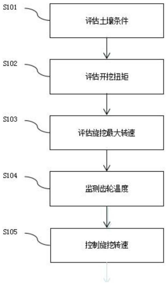 一种电杆方形基坑开挖设备旋挖转速控制方法与流程