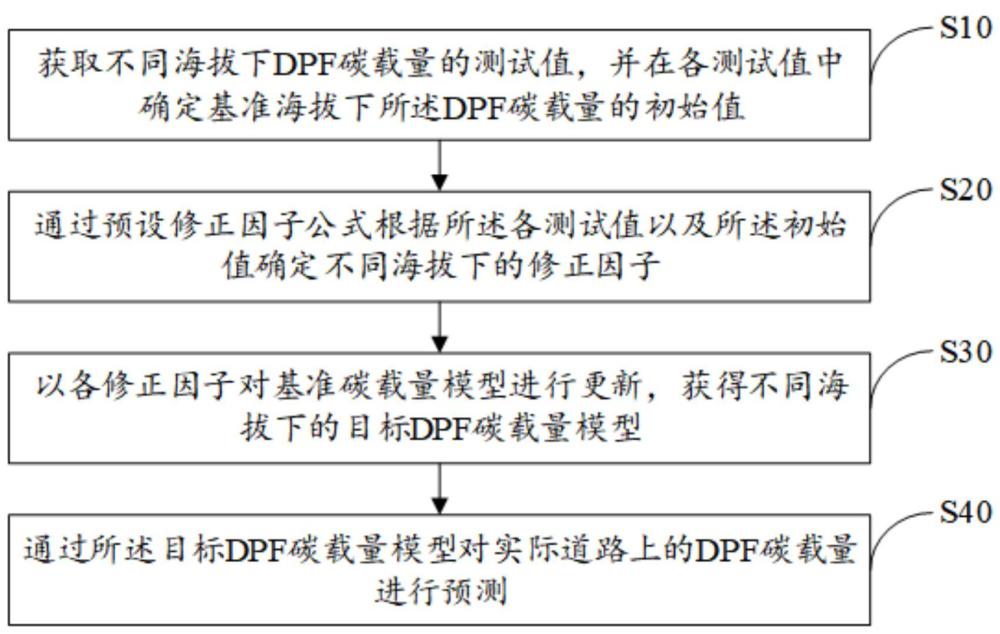 高原DPF碳载量预测方法、装置、设备及存储介质与流程