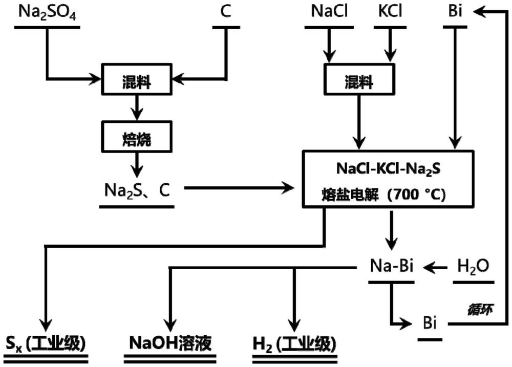 一种利用硫酸钠制备液碱联产硫和氢气的方法