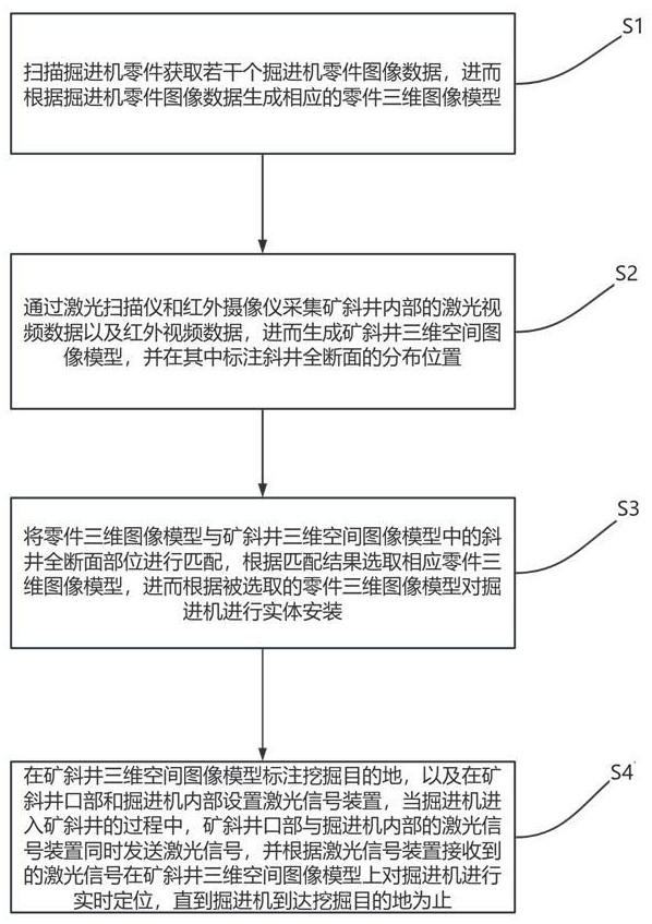 一种斜井全断面掘进机快速组装步进与直接进硐方法与流程