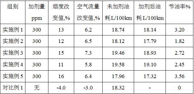 一种多功能柴油清净动力剂及其制备方法与流程