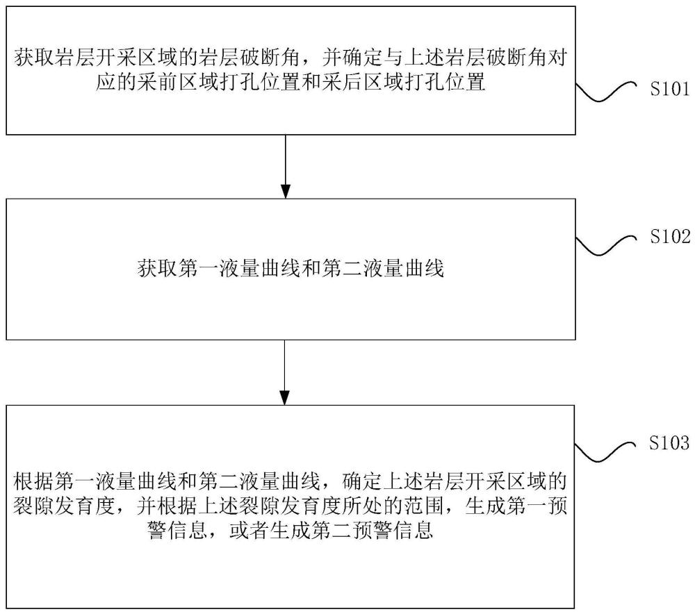 岩层开采区域的渗水透水预警方法、装置和系统与流程