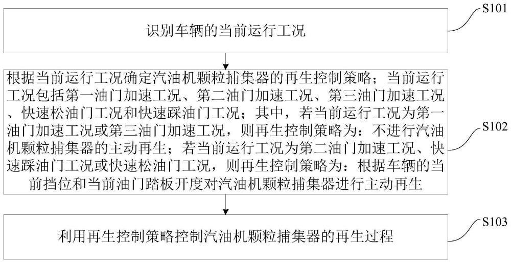 汽油机颗粒捕集器的再生控制方法、装置、车辆及介质与流程