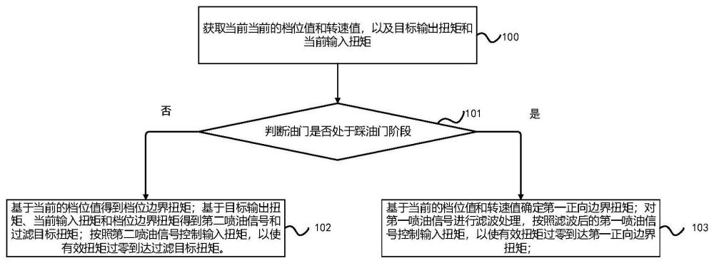 一种柴油发动机扭矩过零控制方法、系统及存储介质与流程