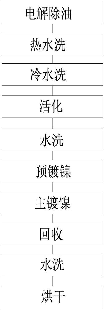 一种用于硫酸盐型镀镍体系的惰性阳极加工方法与流程