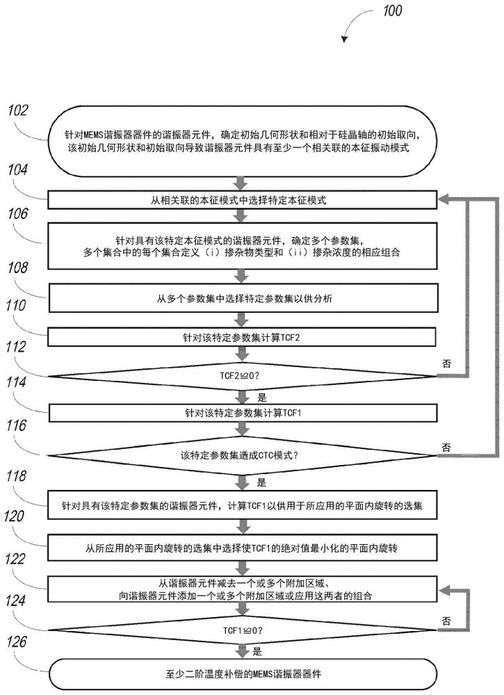 用于更高阶无源温度补偿的微机电器件及其设计方法与流程