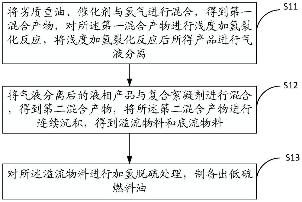 一种制备低硫燃料油的方法及系统与流程