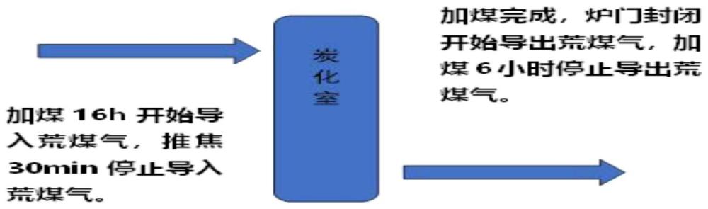 一种焦炉煤气源头重整提质方法与流程