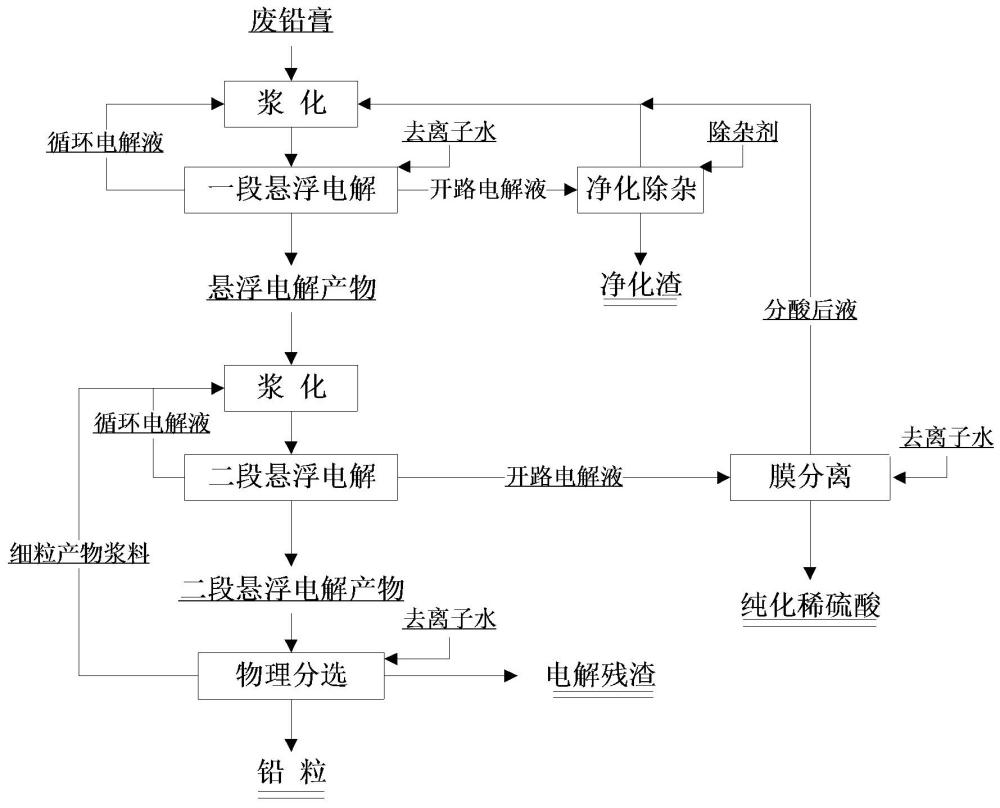 废铅膏两段悬浮电解制备铅粒的方法与流程