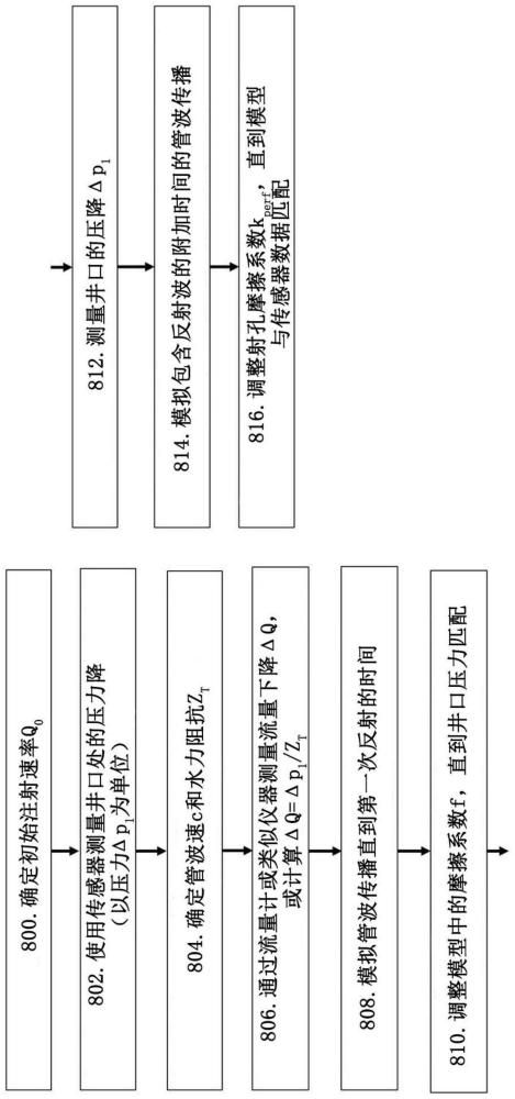 通过水锤分析确定流体流经井、管和射孔的摩擦压力损失的方法与流程