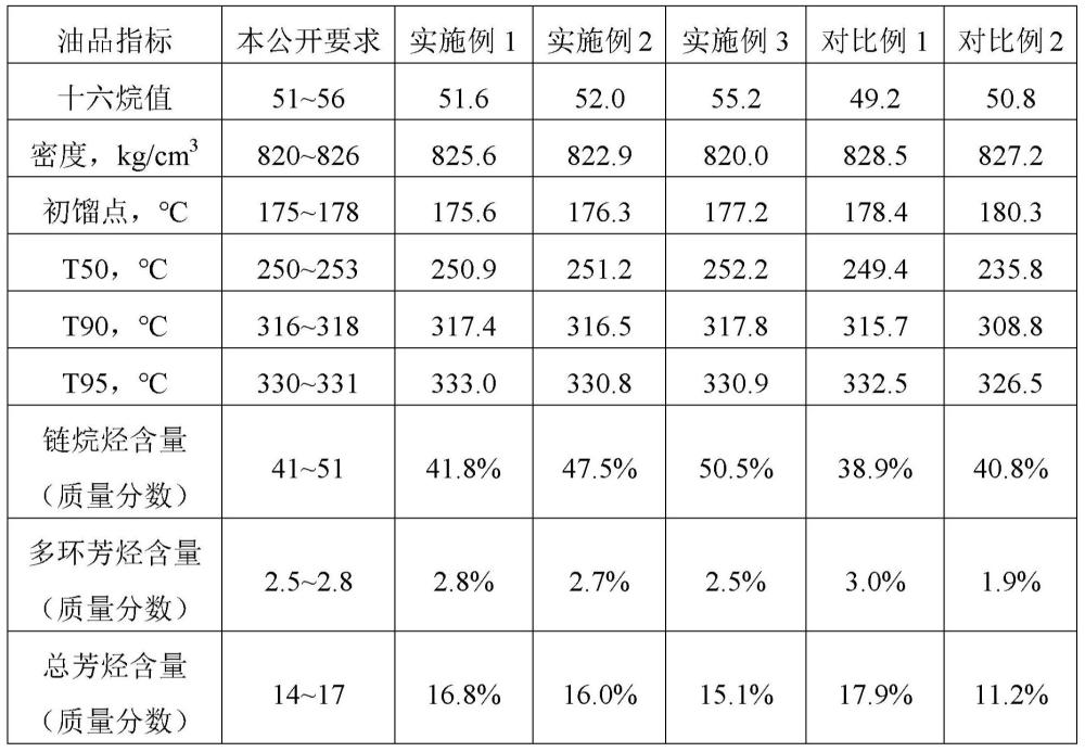 重型柴油发动机专用柴油及其制备方法