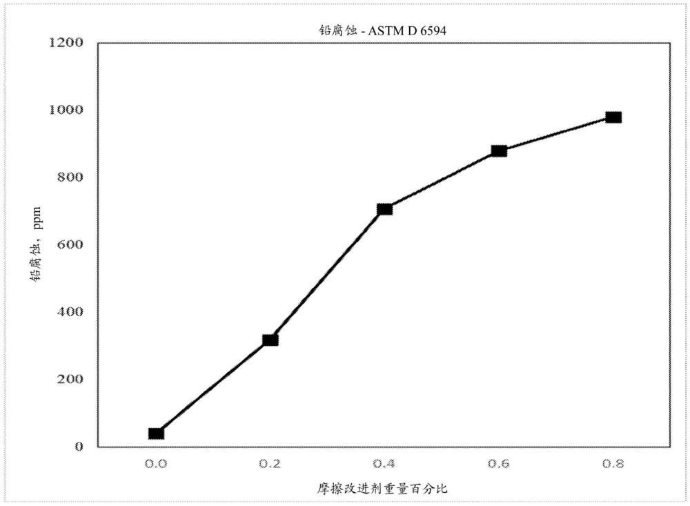 减少内燃机中的铅腐蚀的方法与流程