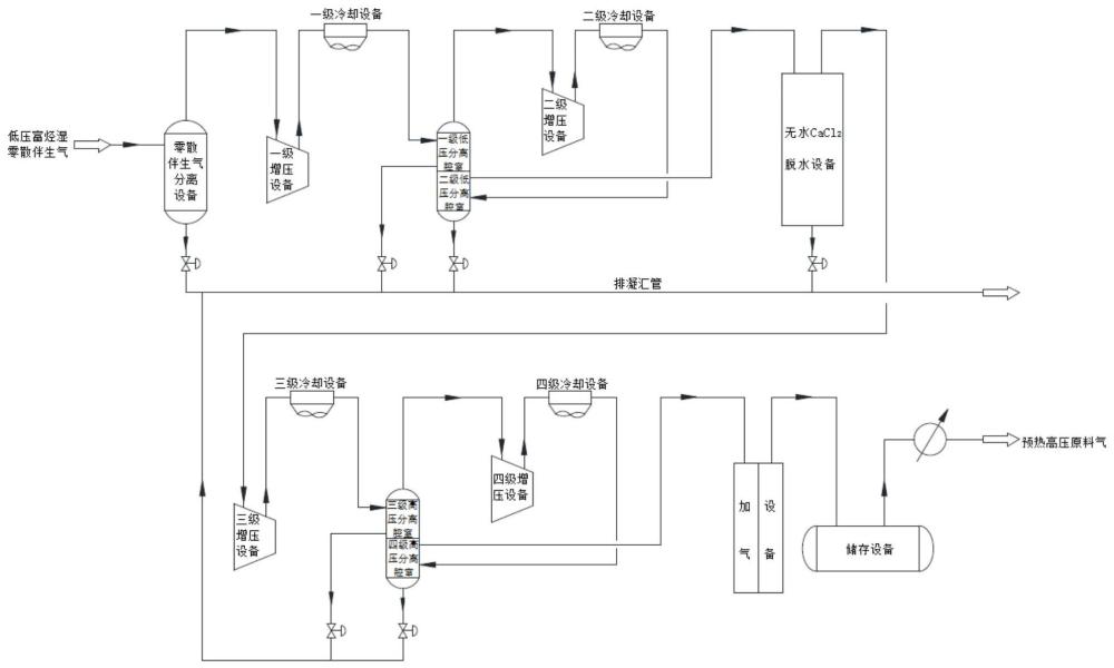 车载可移动低压富烃零散伴生气回收工艺及系统的制作方法