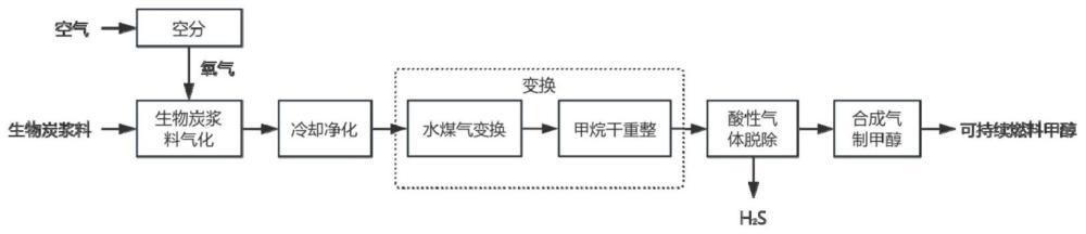 一种生物炭浆料及利用其生产可持续燃料甲醇的系统