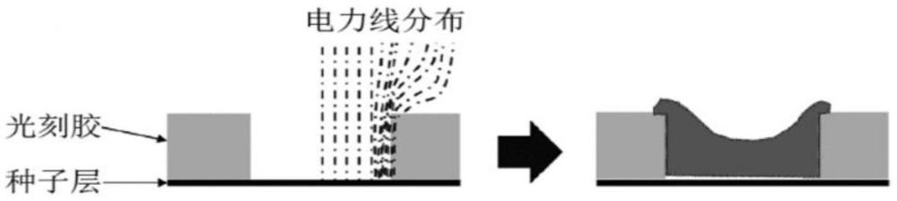 用于晶圆级凸点互连的锡银铜合金电镀液及电镀方法