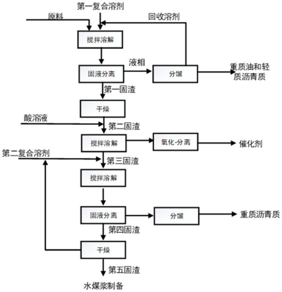 煤及重质油加氢副产煤液化产物的分级分质利用方法与流程