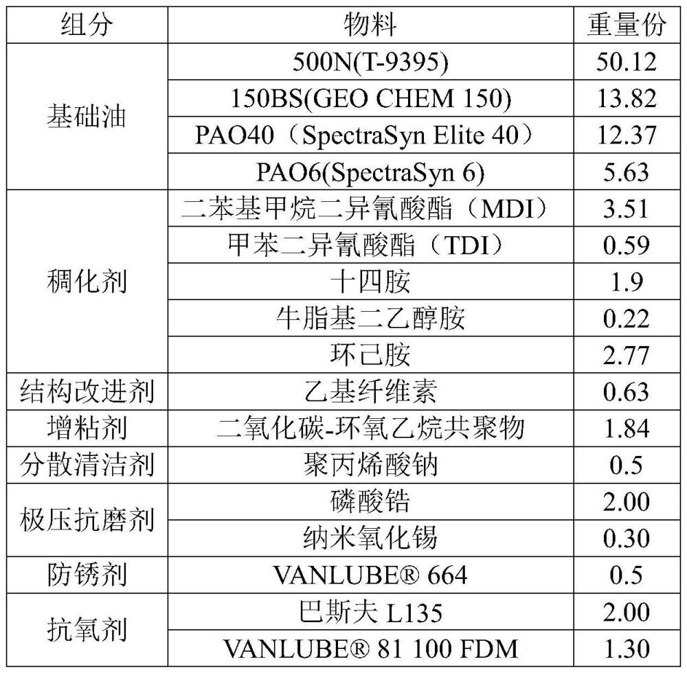 一种润滑脂及其制备方法和应用与流程