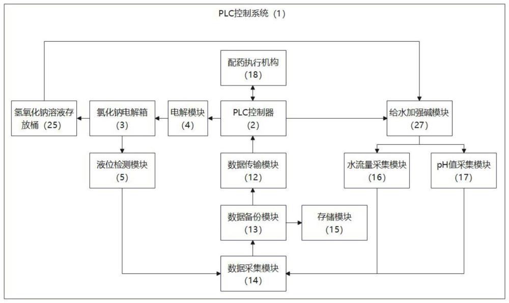 一种工业微克级高精强碱全自动配制工艺的制作方法