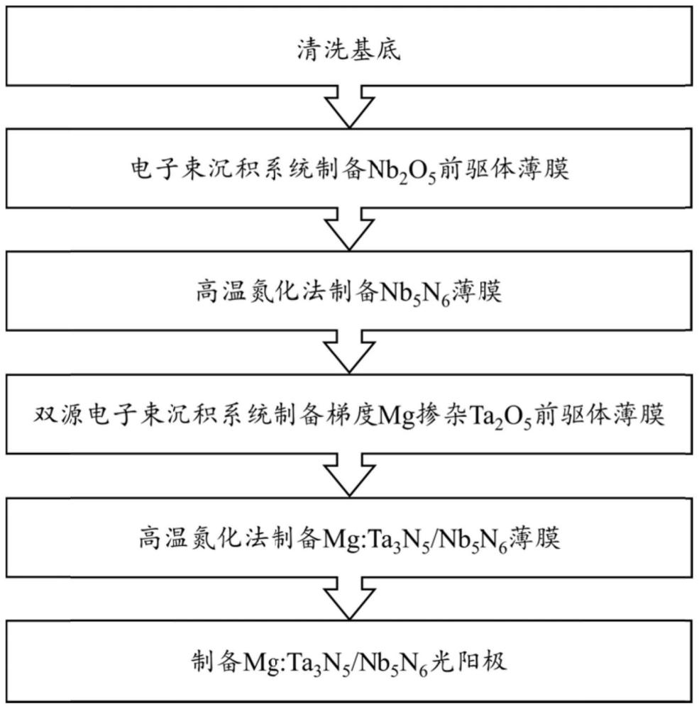 一种晶格匹配的氮化钽光阳极制备方法