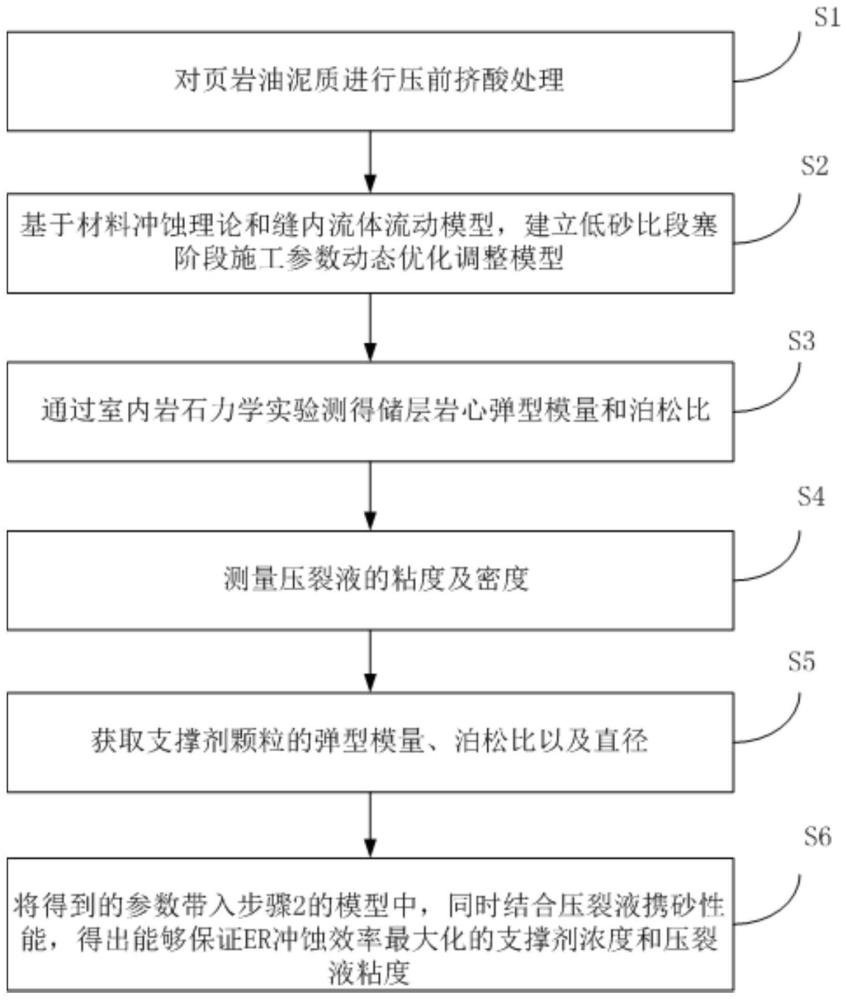 一种保证页岩油压裂施工成功率的压裂工艺预处理方法与流程