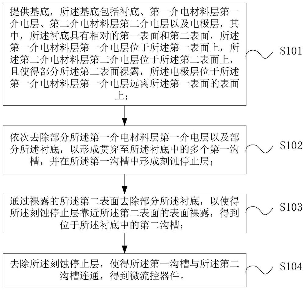 微流控器件的制作方法以及微机电系统与流程