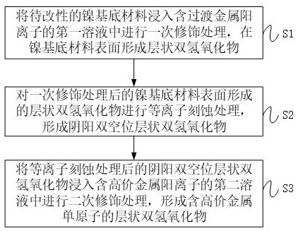 镍基电解水催化材料的表面改性方法及电解水催化材料