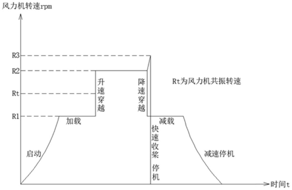 一种风热机组控制方法