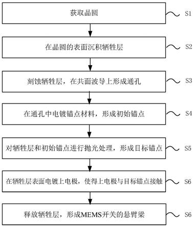 一种基于大马士革工艺的MEMS开关牺牲层的制备方法