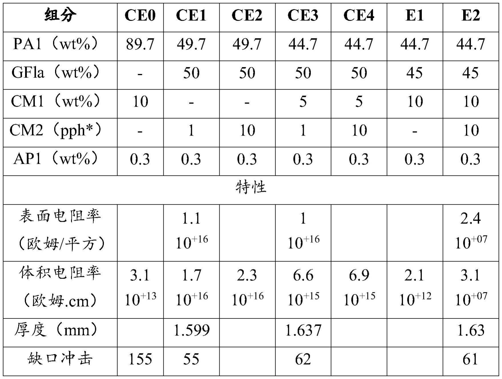 静电耗散聚酰胺组合物和包含其的制品的制作方法