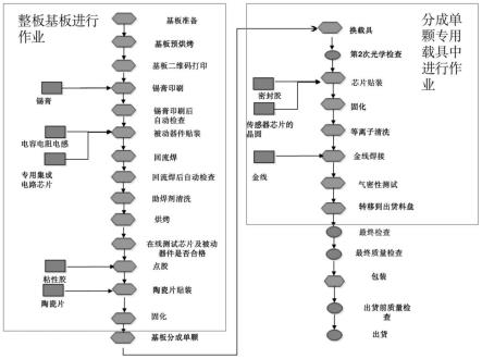 一种PCB板加陶瓷板的MEMS制作工艺的制作方法