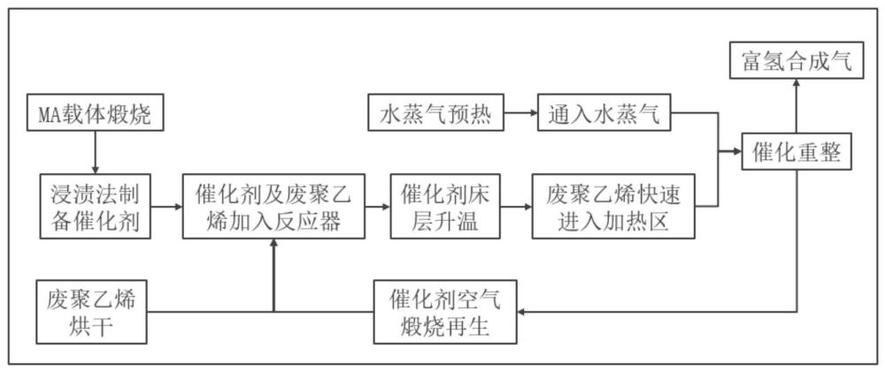 一种废聚乙烯制品催化重整制富氢合成气的方法