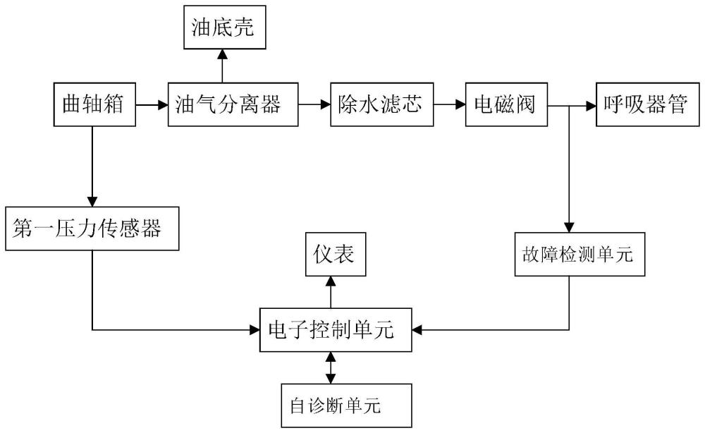 曲轴箱通风系统及其故障诊断方法与流程