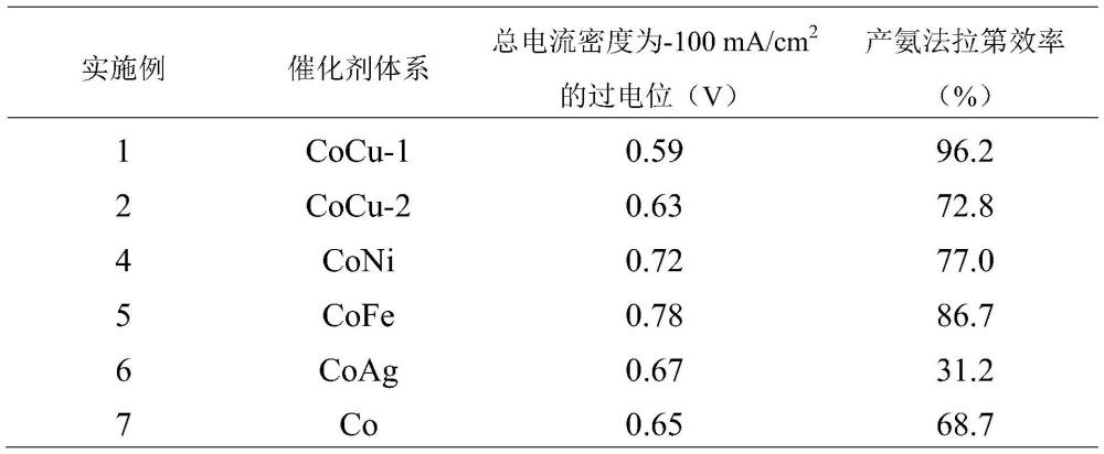 一种用于电催化硝酸根还原合成氨的催化剂及其制备方法和应用