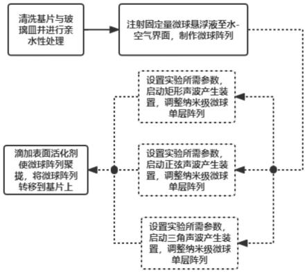 一种采用不同波形声波调整单层纳米微球阵列排布的方法与流程