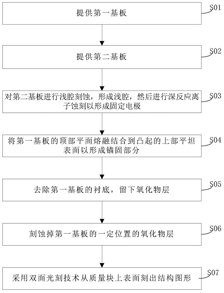 高性能MEMS惯性传感器的晶圆制作工艺流程的制作方法