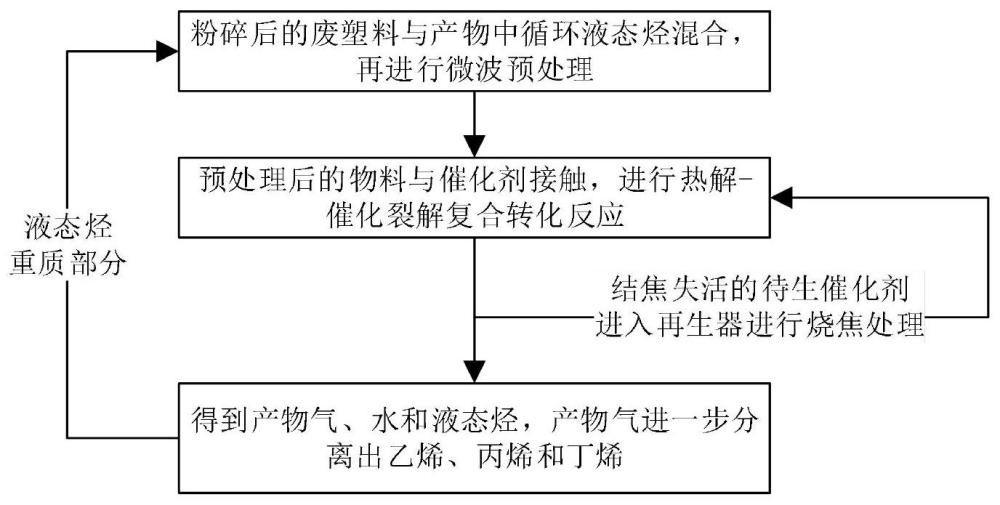 一种废塑料转化制化工原料的方法和反应系统与流程