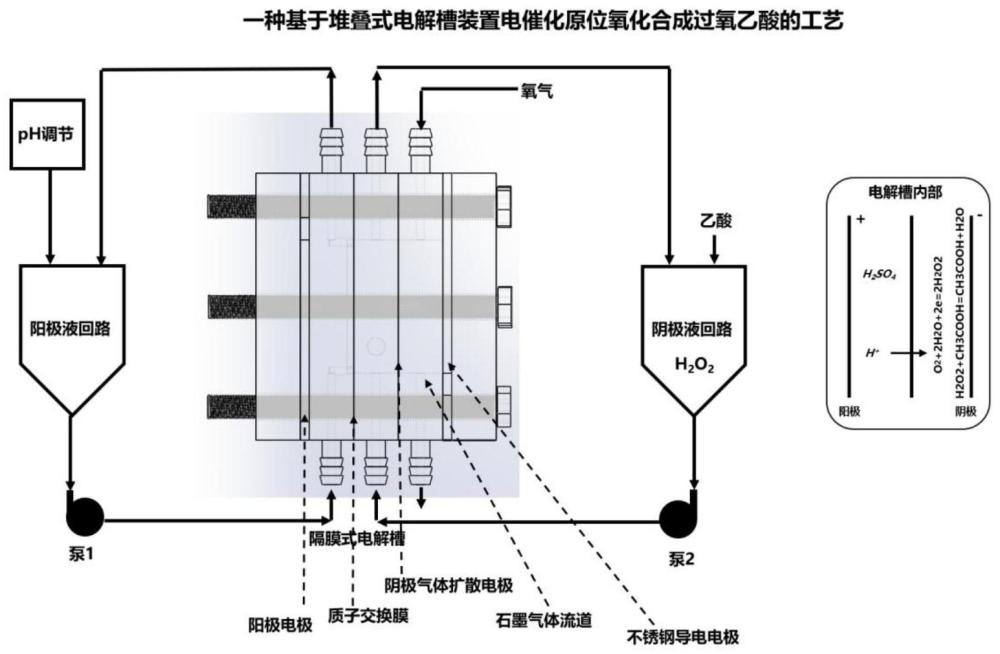 一种基于堆叠式电解槽装置电催化原位氧化合成过氧乙酸的工艺方法