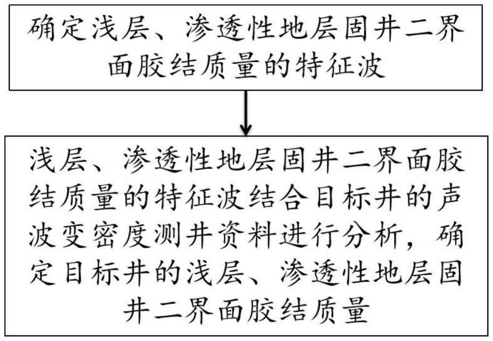 浅层、渗透性地层固井二界面胶结质量的分析方法及装置与流程