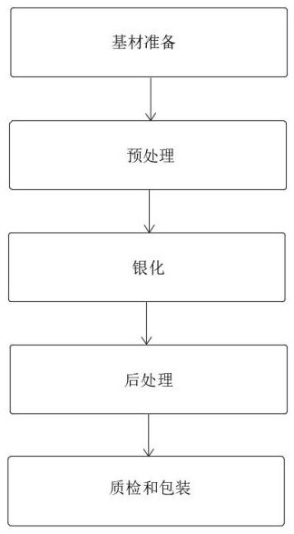 一种汽车散热片镀银工艺的制作方法