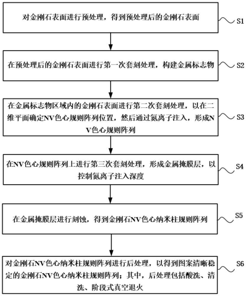 金刚石NV色心纳米柱规则阵列的制作方法