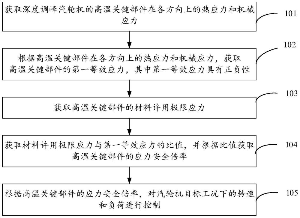 深度调峰汽轮机基于应力安全倍率的闭环控制方法及装置与流程