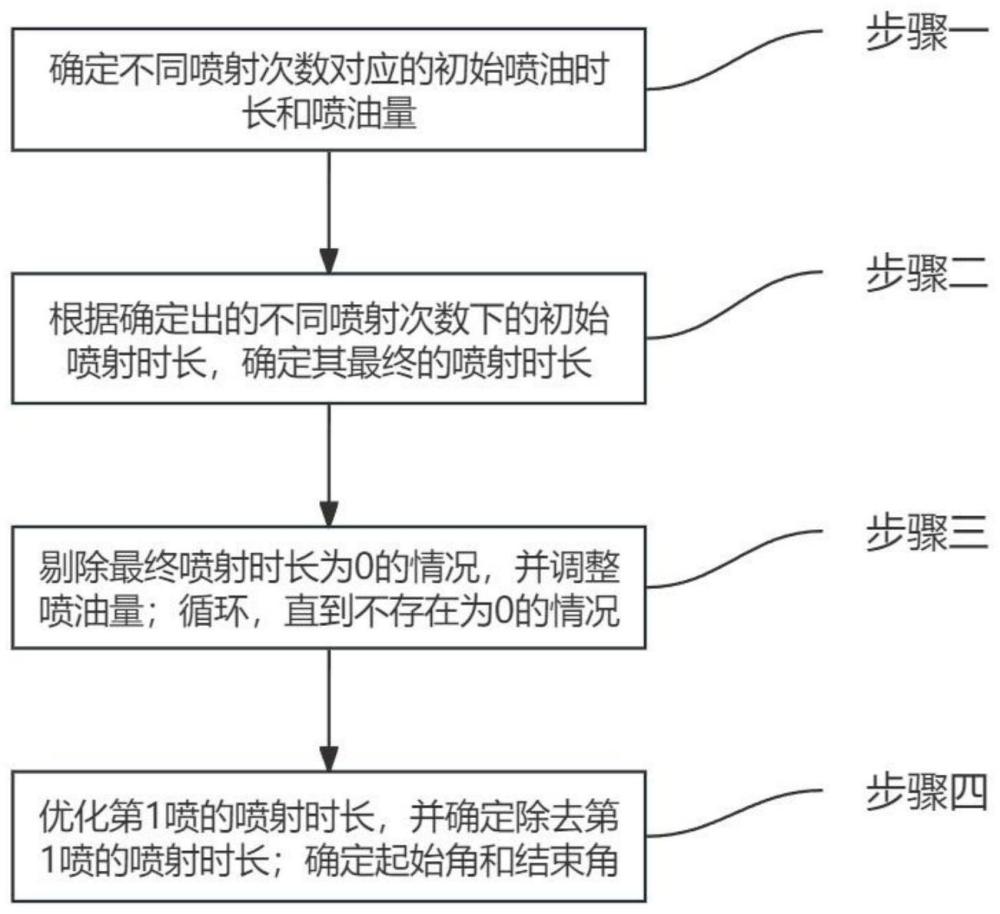 一种直喷发动机多喷控制方法及系统与流程