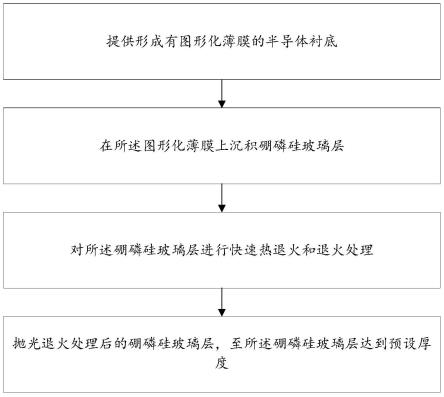 一种微系统薄膜平坦化方法与流程