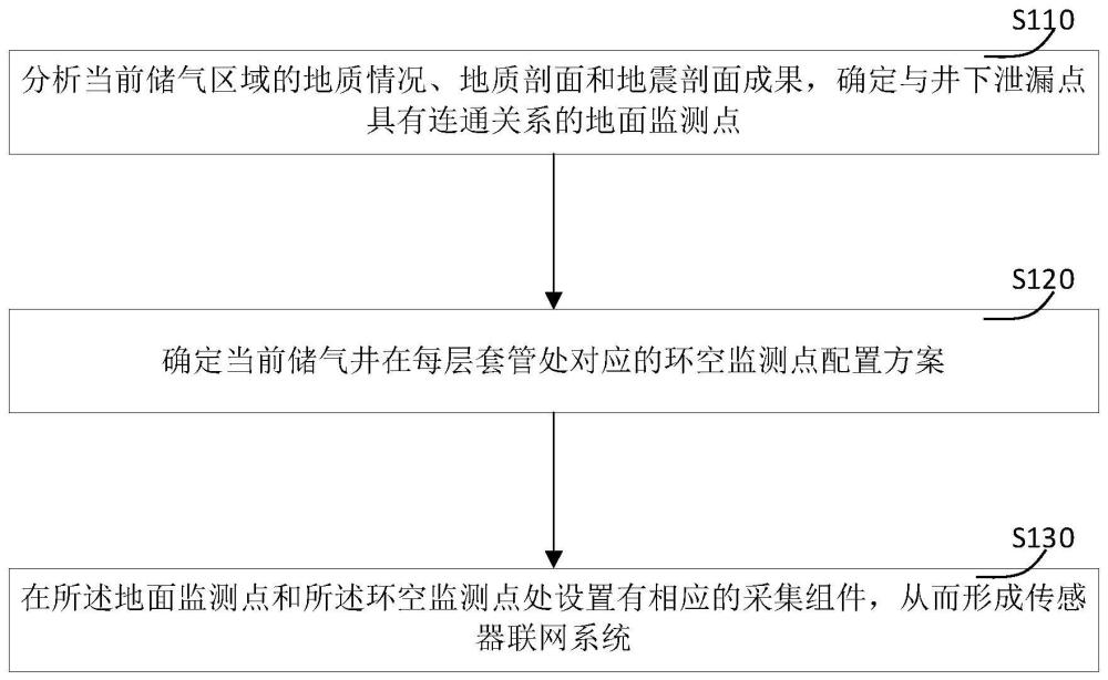 一种用于监测储气井井筒环空泄漏的方法及系统与流程